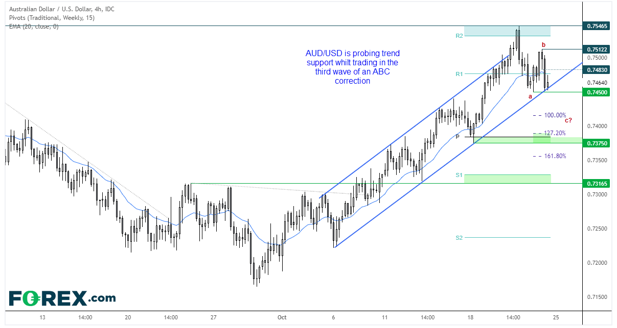 The Australian dollar is probing trend support and the 0.7450 low - making it a pivotal level to monitor