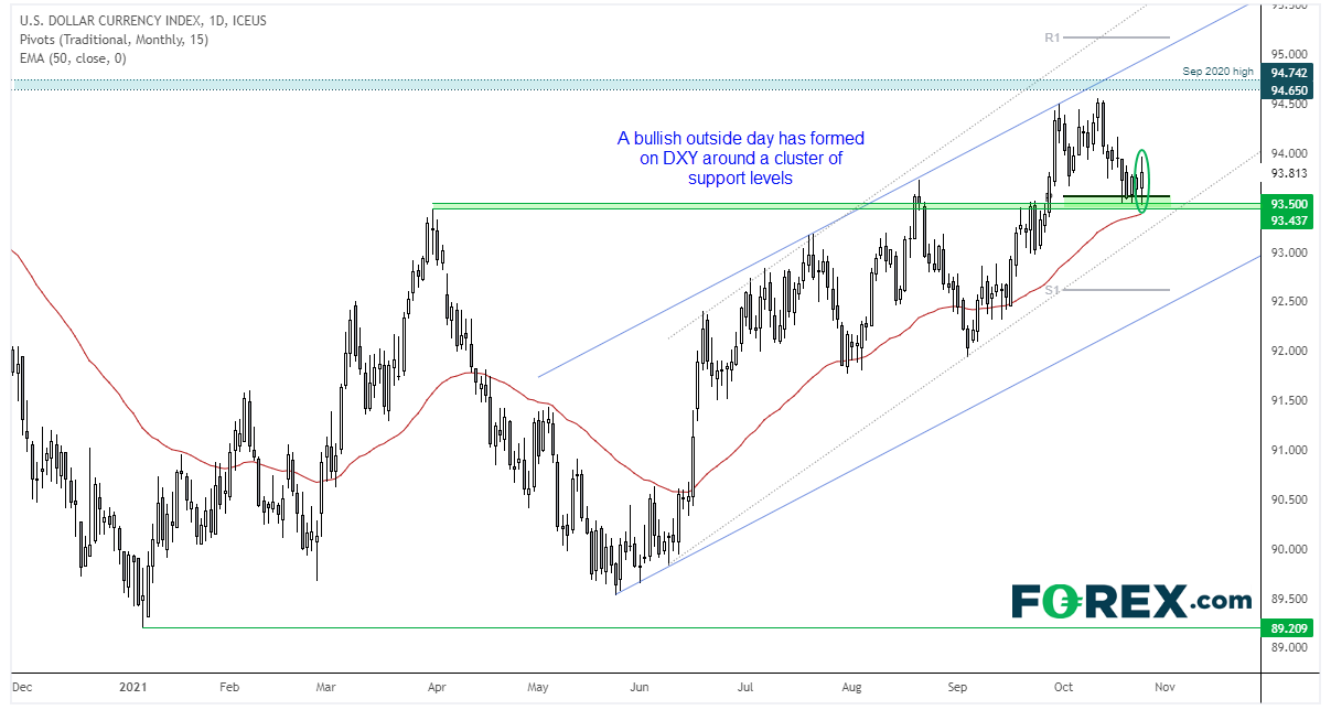 DXY formed a bullish outside day around 93.50 support
