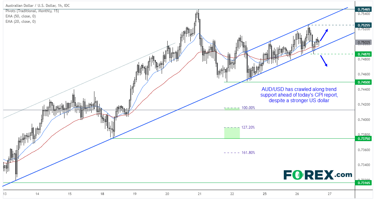AUD/USD is crawling along trend support ahead of today's CPI report