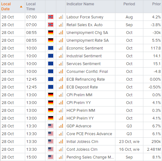 The ECB meeting and US advanced GDP report are the main calendar events today. 