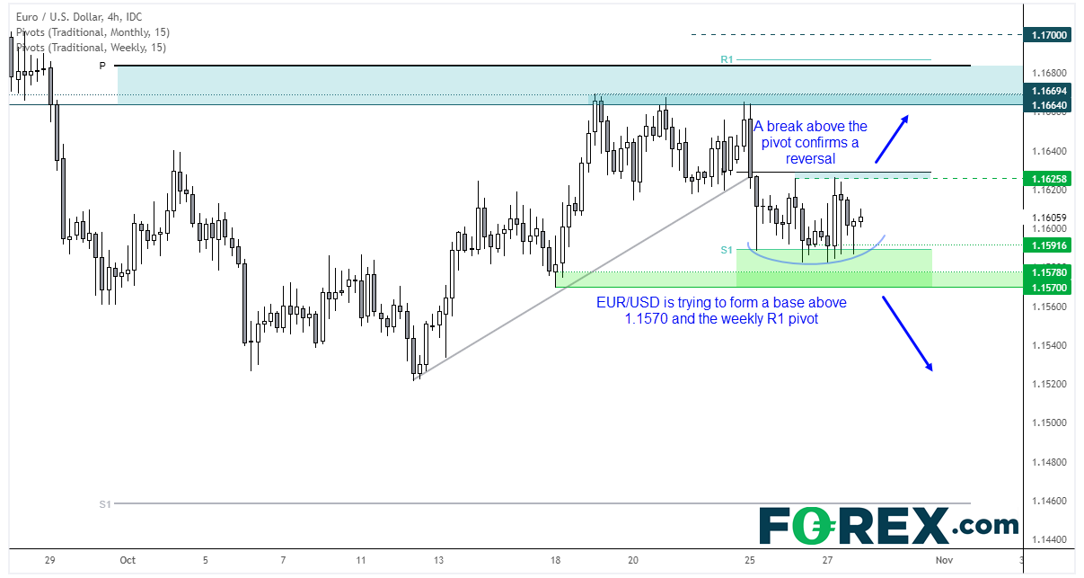 EUR/USD is to trying to build a basing pattern above a cluster of support levels