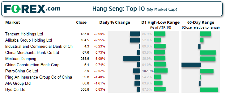 The 10 largest stocks by market capped all turned lower yesterday