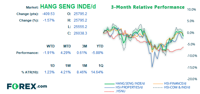 Hang Seng utilities are turning higher whilst the HSI turns lower