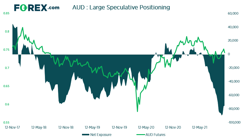 Traders remain heavily short AUD futures, despite prices rising in recent weeks