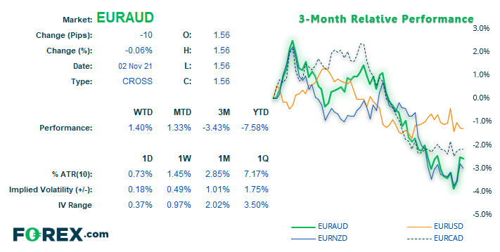 EUR/AUD was a weak performer over the past 3 months but saw a strong bounce from its lows yesterday