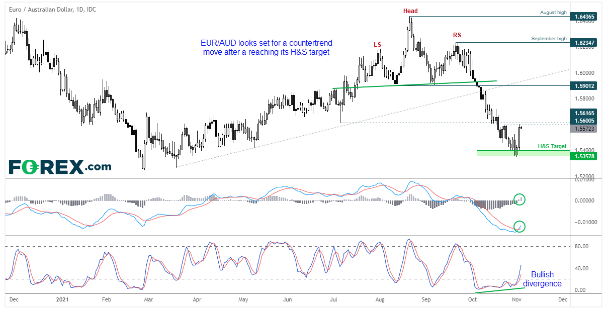 EUR/AUD reached a long-term bearish target and formed a bullish divergence ahead of yesterday's rally