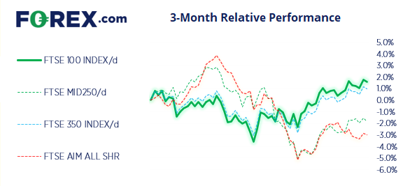 Large cap FTSE stocks have outperformed the broader market this past 3-months
