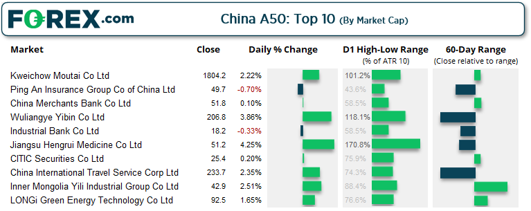 Performance has been mixed among the top-10 stocks within the China A50
