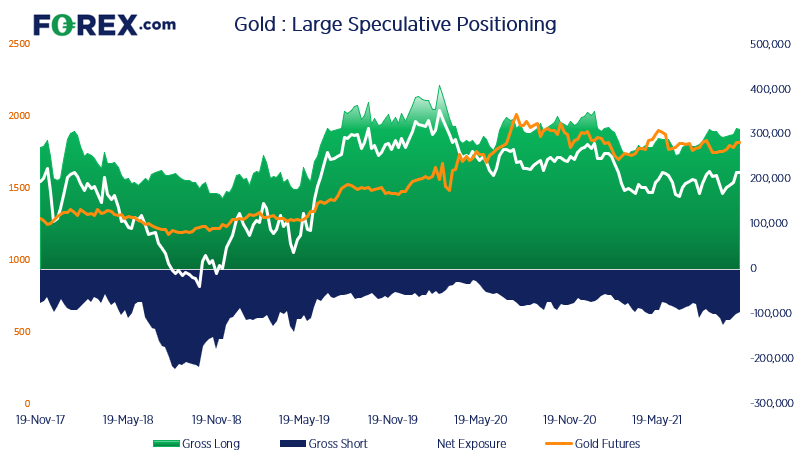   Traders increased net-long exposure to gold