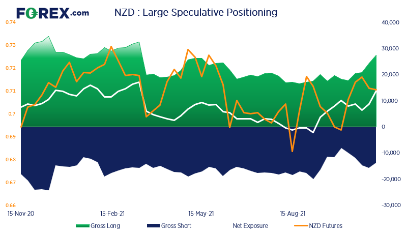 Traders were their most bullish on NZD futures since March 2021