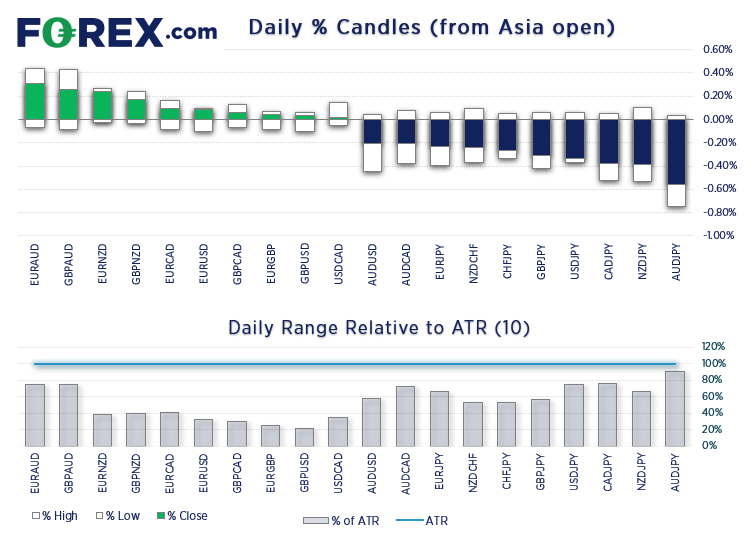 AUD/JPY and NZD/JPY are currently the weakest pairs