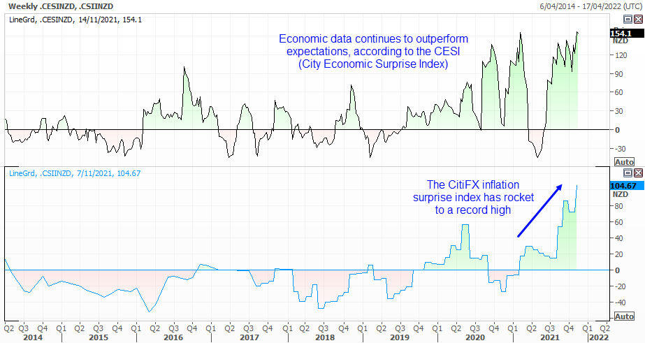 The CitiFX inflation surprise and CESI index show how strong economic data and inflation data has become