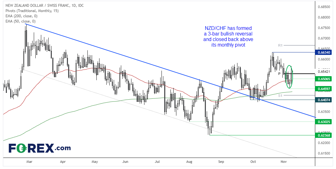 NZD/CHF appears to have set a swing low