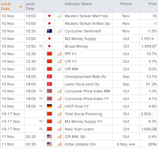 Inflation data from China and US are key events today