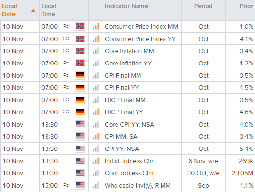 US CPI data is today's main event