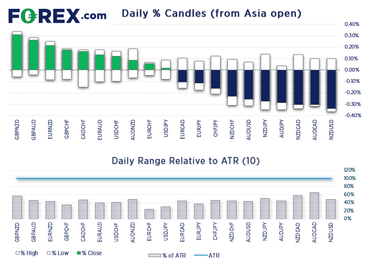 Commodity FX were the weaker currencies overnight