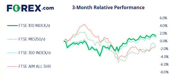 Large and medium cap FTSE stocks were lower yesterday whilst AIM shares traded higher