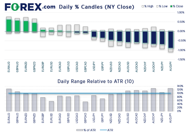 Several currency pairs exceeded their average daily ranges during risk-off trade