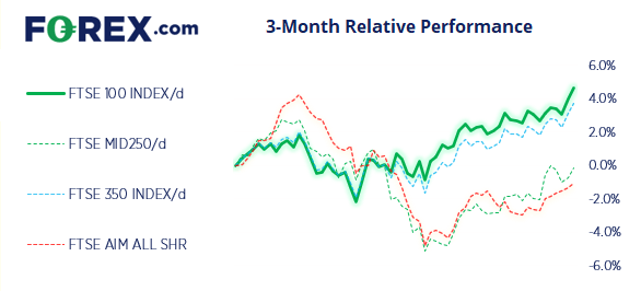 The FTSE 100 has outperformed the FTE 250 and FTSE 350 over the past 3-months