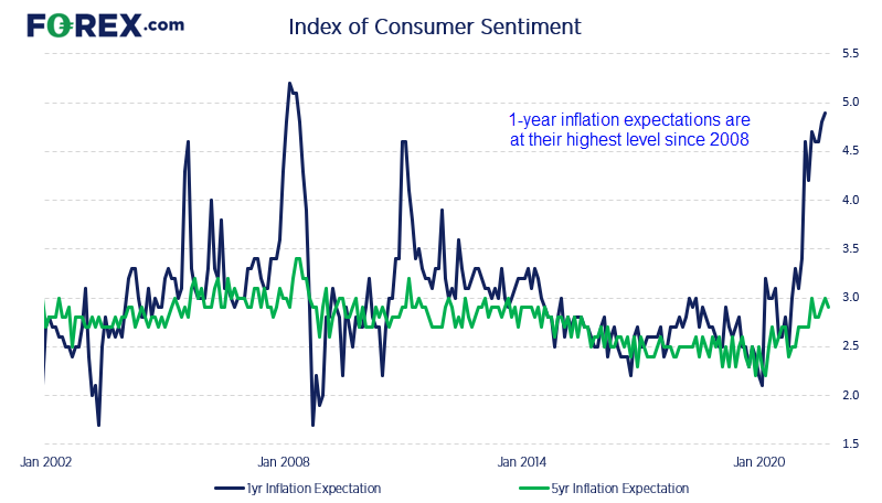 1-year inflation expectations are at their highest level since 2008