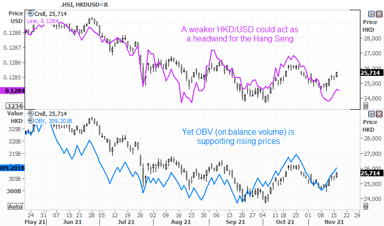 The weaker HKD may act as a headwind for Hang Seng gains, although volumes are supportive of prices overall