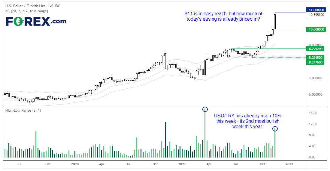 USD/TRY has rallied over 10% this week alone during its second most bullish week this year.