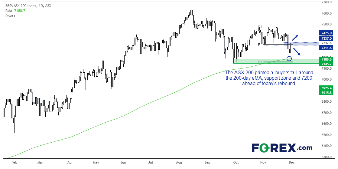 The ASX 200 found support at its 200-day eMA ahead of today's rally