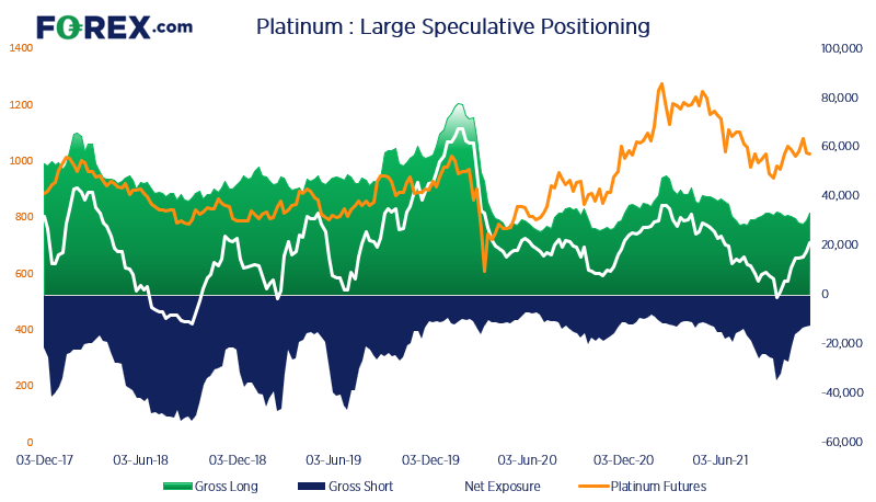 Traders have been shedding their short contracts since the middle of September, but it is worth noting that longs have increased for two consecutive weeks.