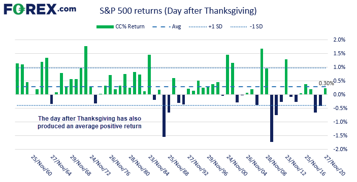 The trading day after Thanksgiving has also produced an average positive return