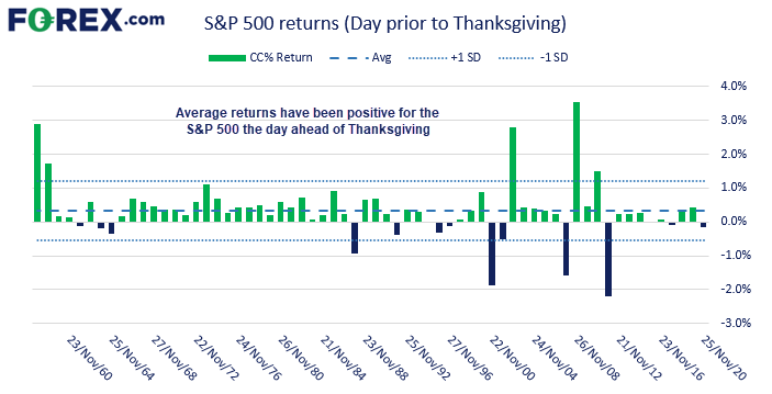 Average returns have been positive for the S&P 500 the day before Thanksgiving since 1957