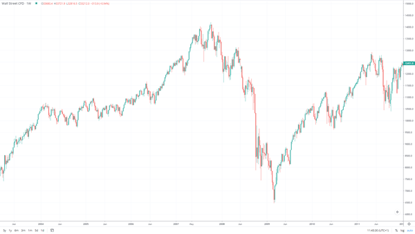 Dow Jones 2008 crash