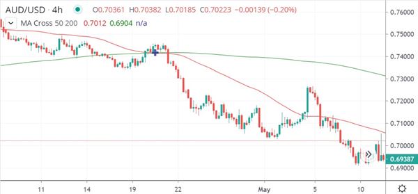 AUD/USD chart showing a death cross indicator with 50-hour and 200-hour moving averages