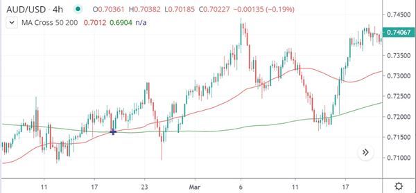 AUD/USD chart showing a golden cross indicator with 50-hour and 200-hour moving averages