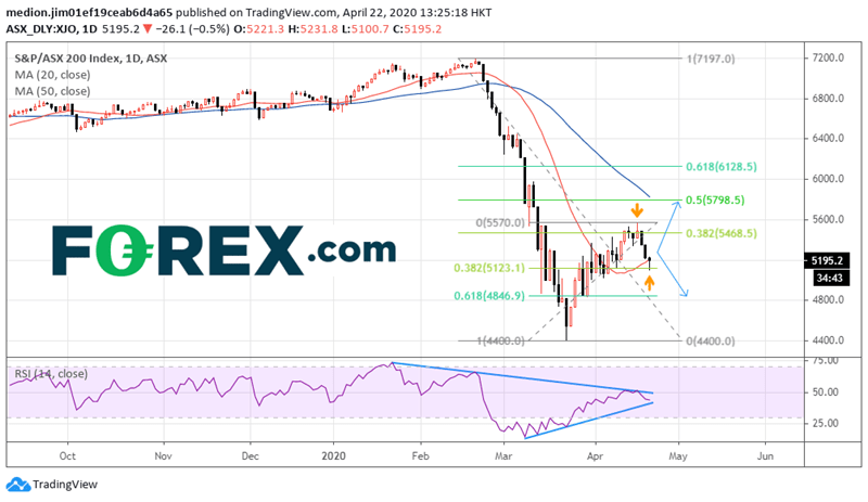 Market chart analysing the ASX200 over rebound. Published in April 2020 by FOREX.com