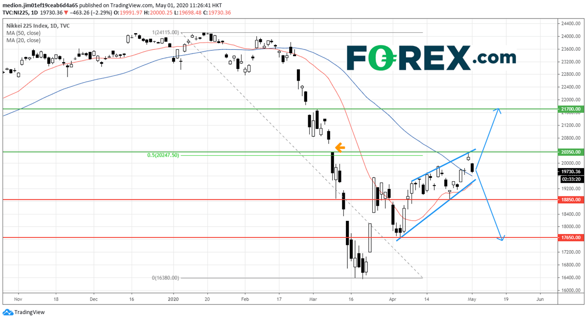 Market chart of Nikkei short term. Analysed in 2020