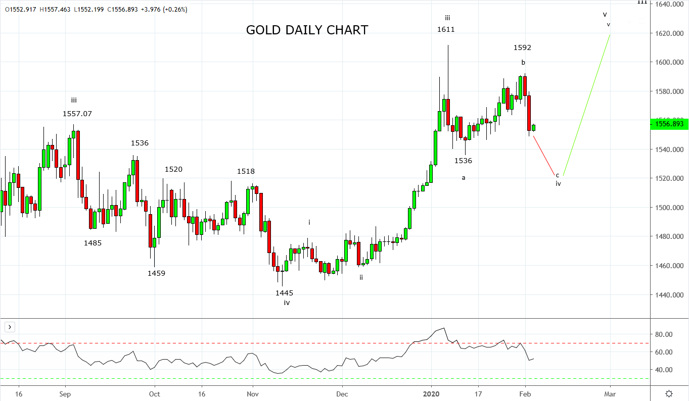 Gold risks further setback