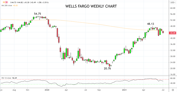 Wells Fargo Weekly Chart