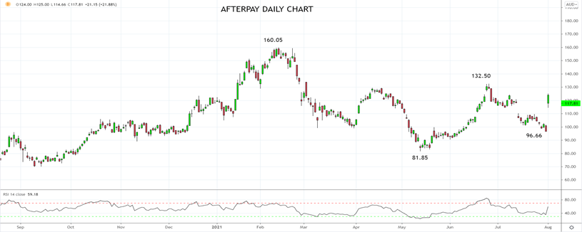 Afterpay Daily Chart