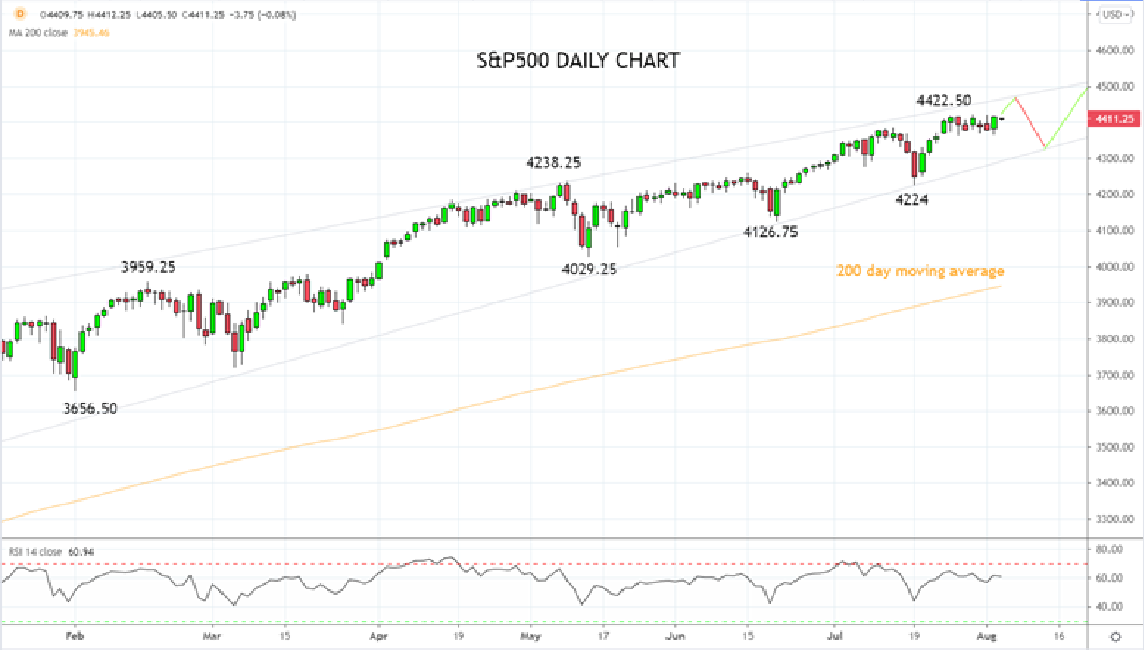 S&P500 Daily Chart