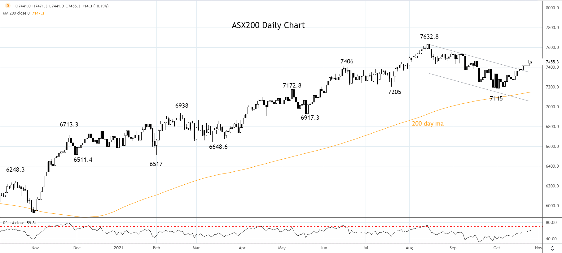 ASX200 daily chart 26th of October