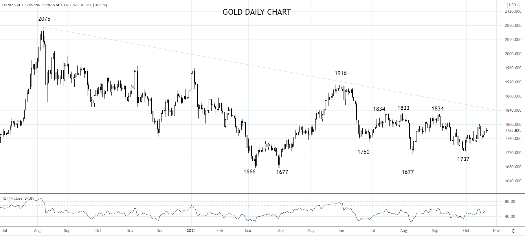 Gold Daily Chart 22nd of October