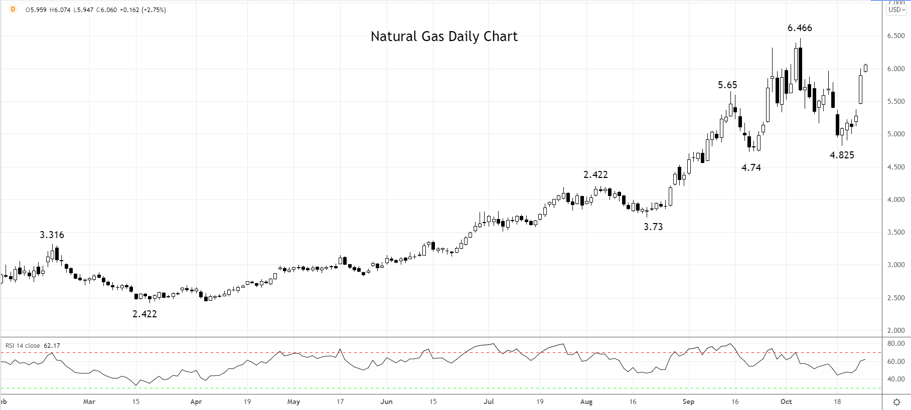 Natural Gas Daily chart 26th of October