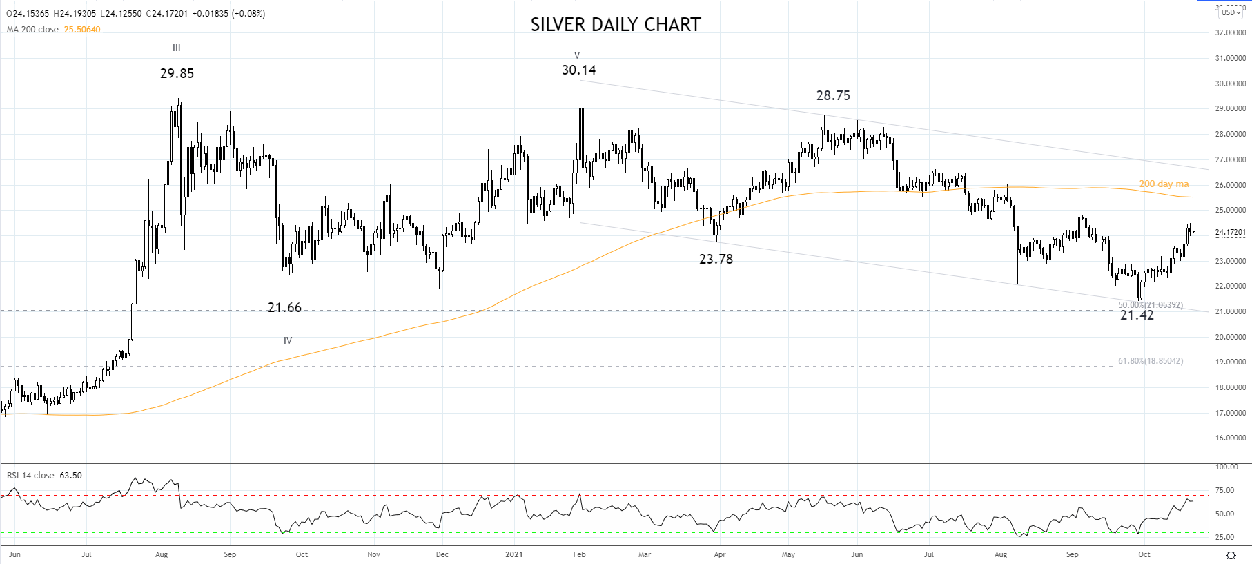 Silver Daily Chart 22nd of October