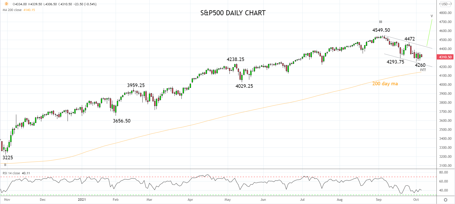 SP500 6th of October