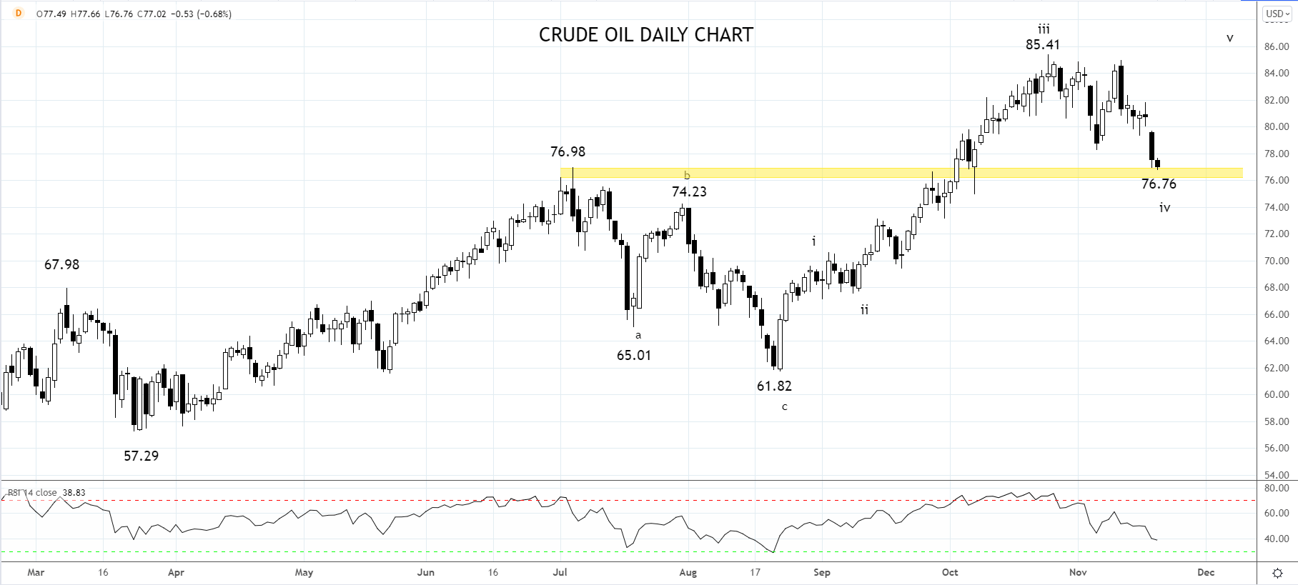Crude Oil Daily Chart 18th of November