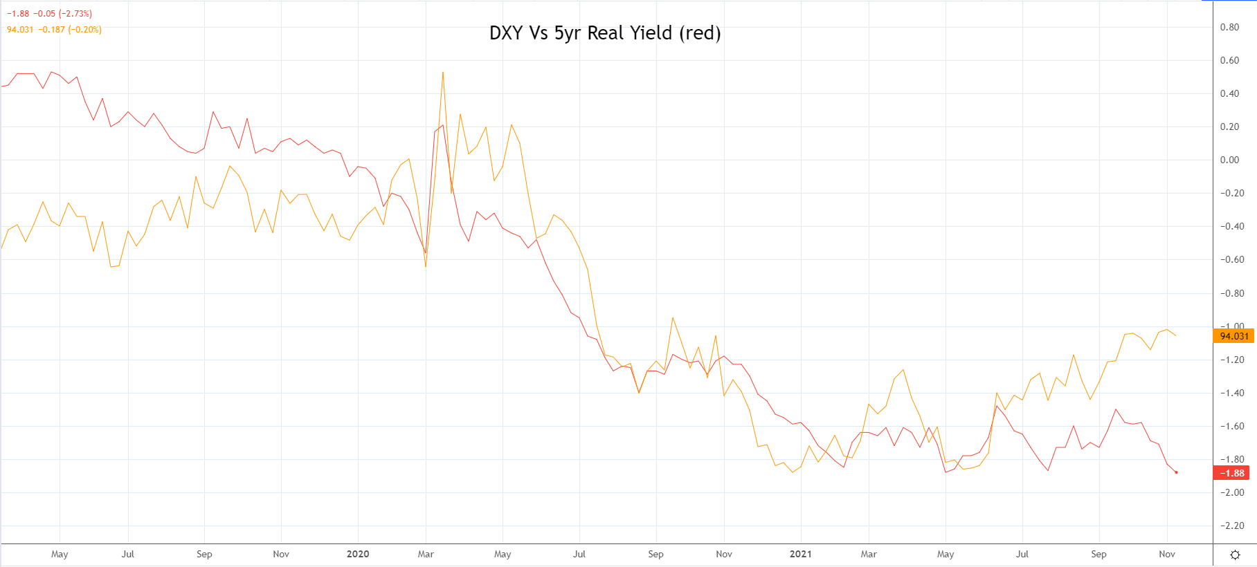 DXY index vs US 5yr Real Yields