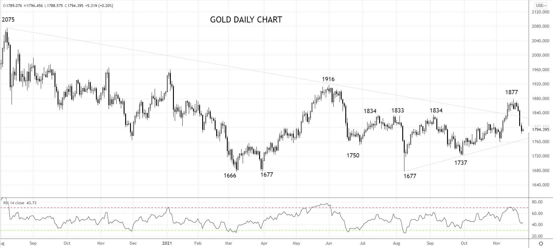 gold daily chart 24th of Nov
