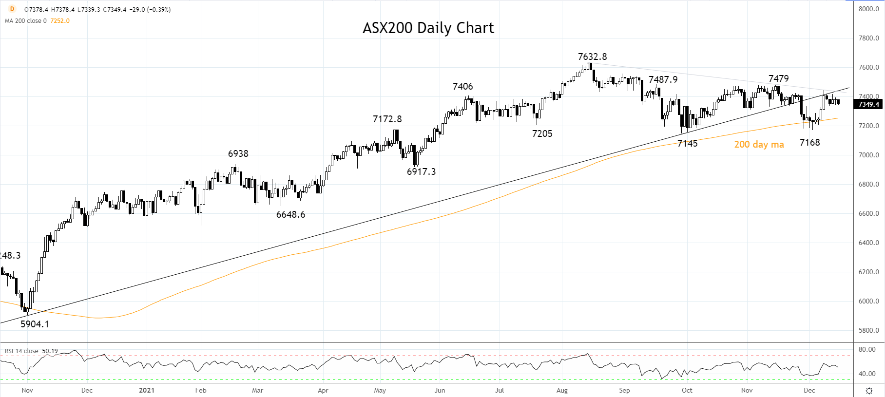 ASX200 Daily Chart 15th of Dec