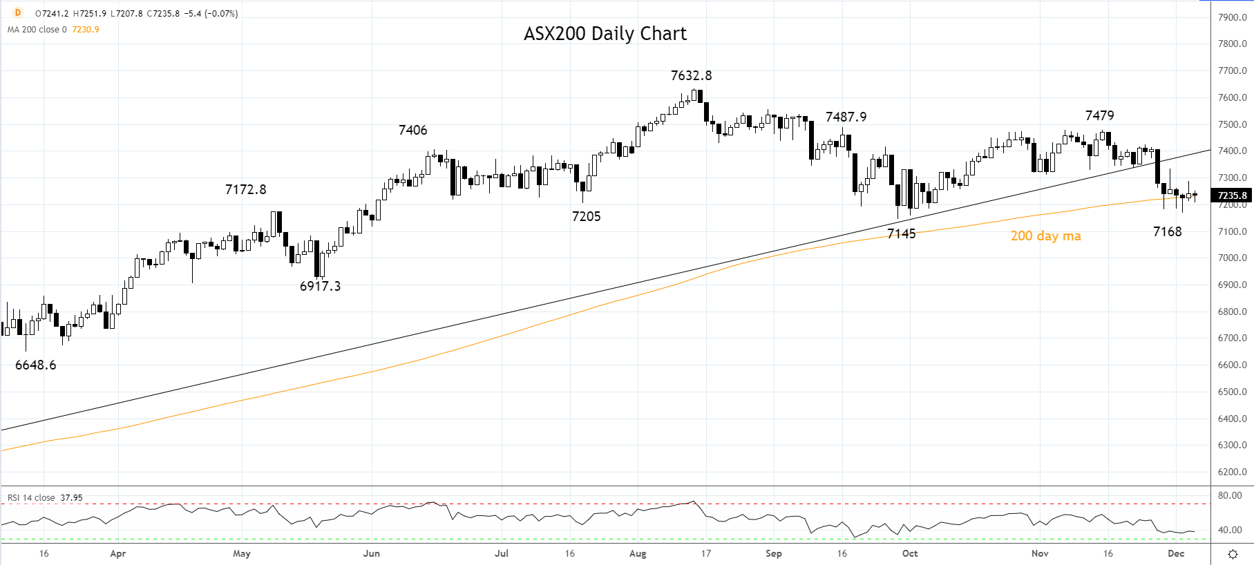ASX200 Daily Chart 6th of Dec
