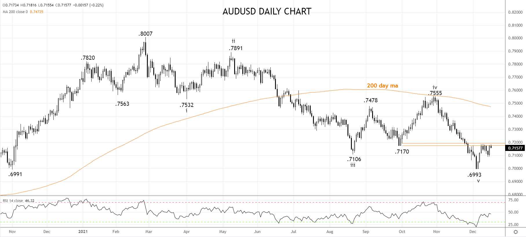 AUDUSD Daily Chart 16th of Dec